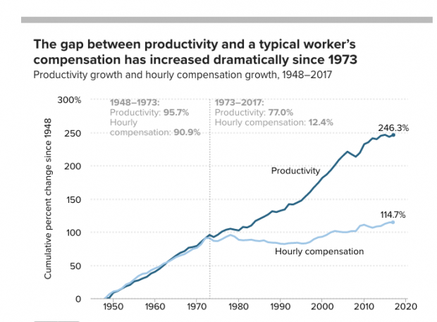 The gap between productivity and a typical worker’s compensation has increased dramatically since 1973.