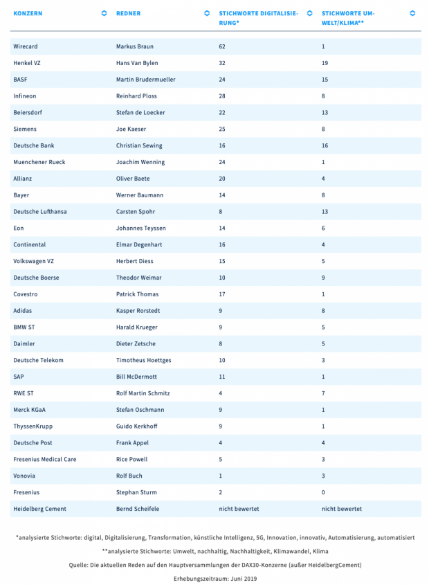 So oft haben die Dax-30-Redner die Themen Digitalisierung und Umwelt thematisiert. (Tabelle: WBS-Gruppe)
