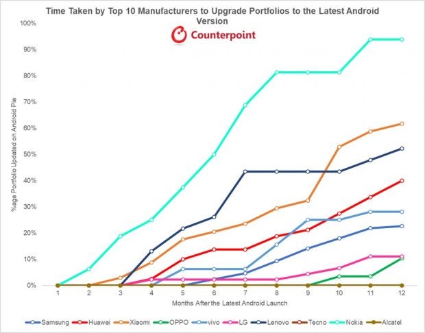 Android Updates – Nokia punktet auch mit einer schnellen Verteilung über das Portfolio hinweg. (Grafik: Counterpoint)