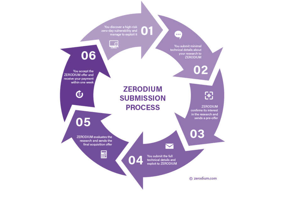 In einer Woche sollen alle eingereichten Schwachstellen geprüft und bewertet werden. Die Auszahlung erklärt diese Grafik. (Screenshot: t3n.de)