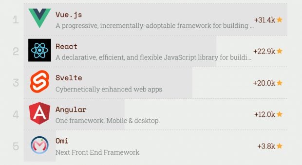 Die beliebtesten Frontend-Frameworks: Svelte war der Aufsteiger 2019. (Screenshot: risingstars.js.org/t3n)