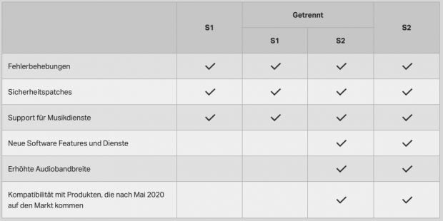 Dieses Diagramm zeigt Möglichkeiten und Kombinationen für die S1-und S2-Systeme