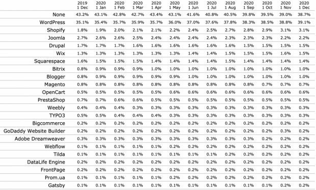 CMS WordPress Statistik w3tech