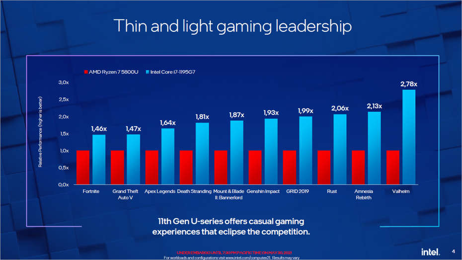 iGPU-Spiele-Benchmarks. (Bild: Intel)