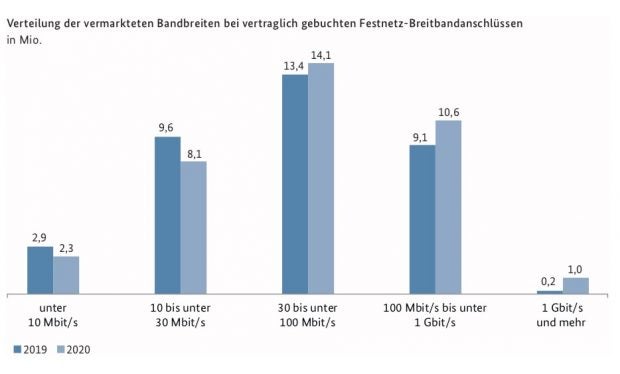 Bundesnetzagentur Traffic Datenvolumen 2020