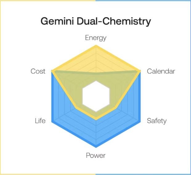 Gemini Dual-Chemie