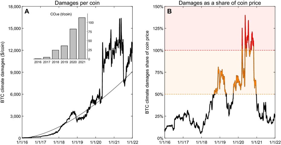 Bitcoin Klimaschäden pro Coin