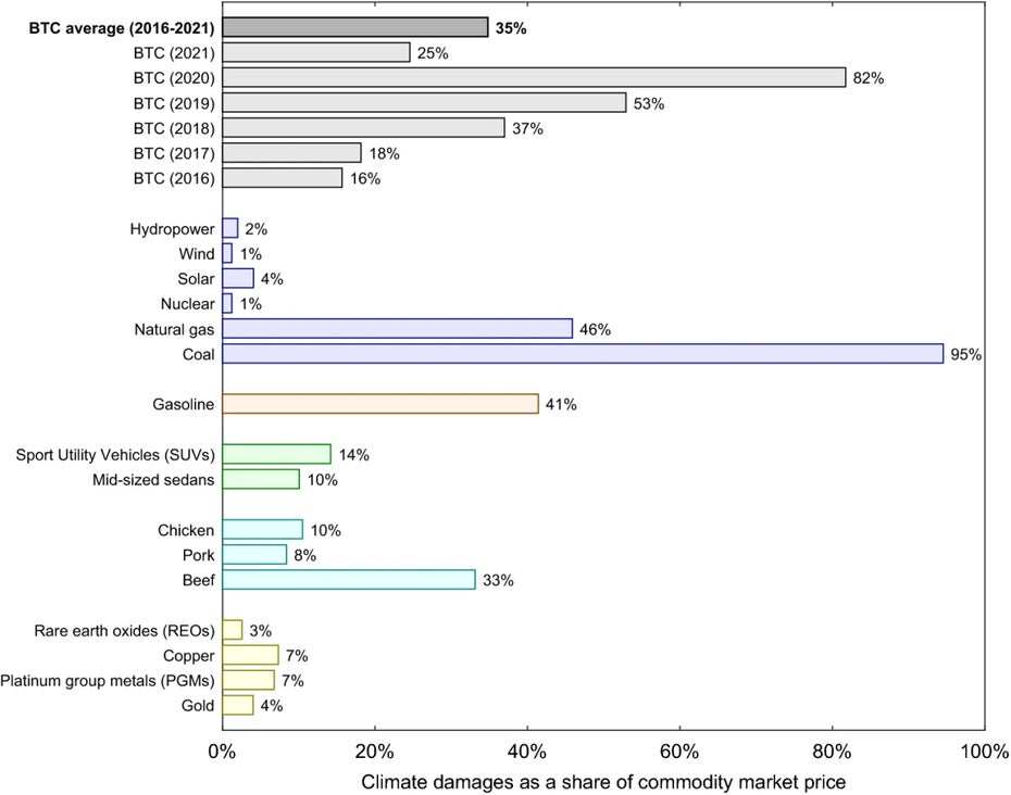 Klimaschäden pro Dollar Marktwert