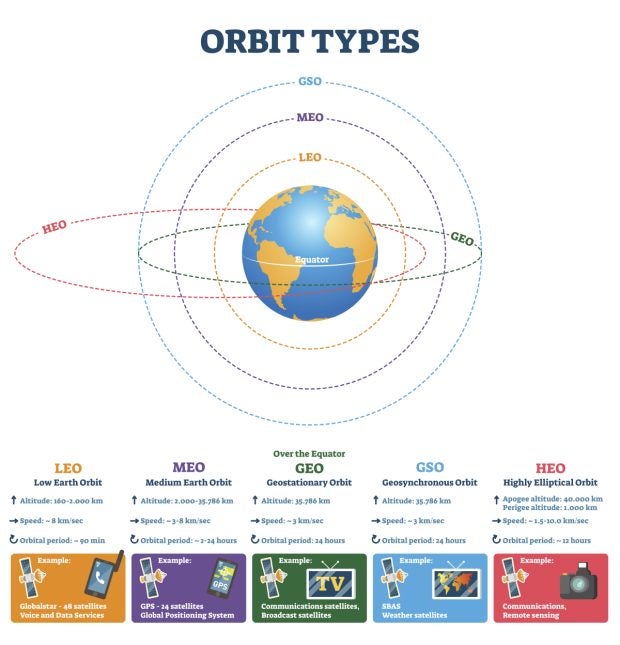 Was Ist Ein Orbit