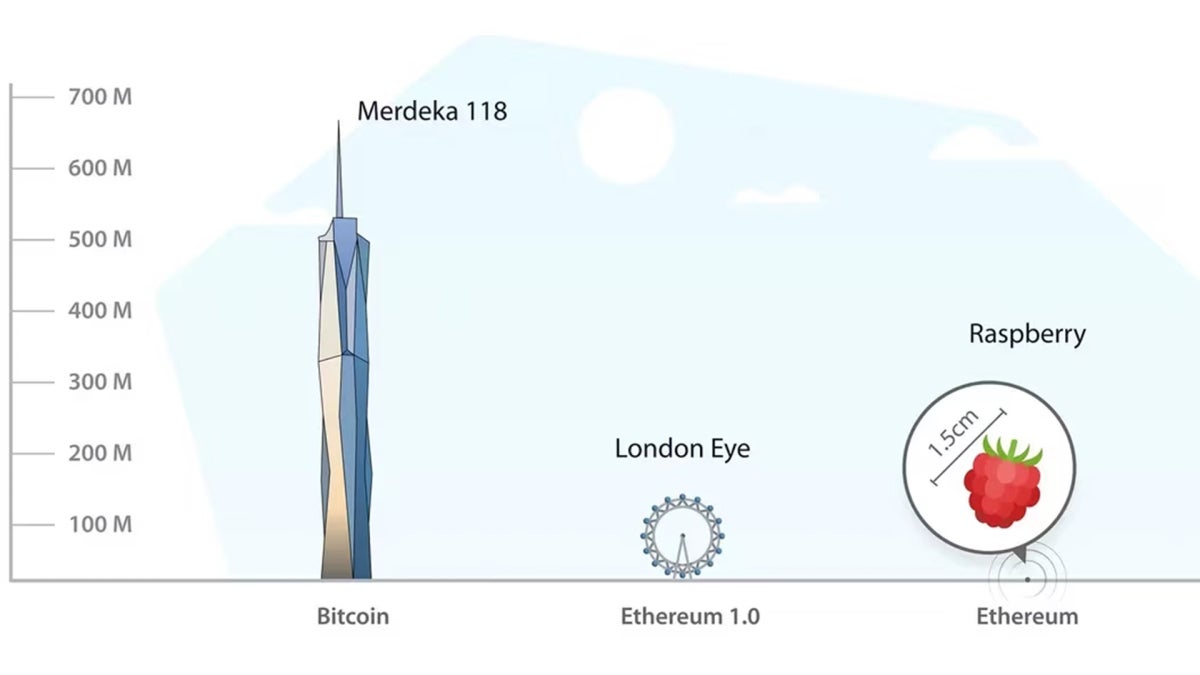 Energieverbrauch von Bitcoin und Ethereum: Wie Wolkenkratzer neben Himbeere  | t3n