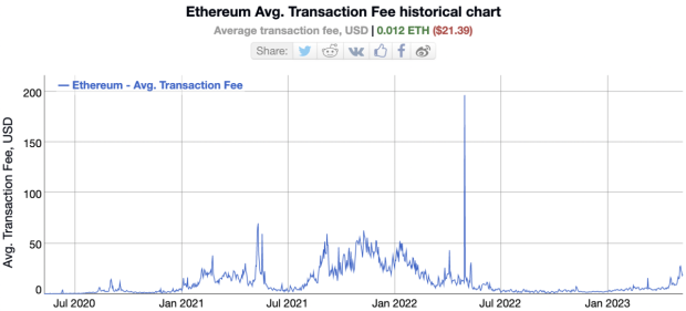 So entwickelten sich die durchschnittlichen Gas fees im Ethereumnetzwerk in den vergangenen drei Jahren. (Quelle: bitinfocharts)