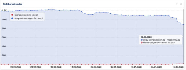 Screenshot des SISTRIX-Sichtbarkeitsindex von kleinanzeigen.de & ebay-kleinanzeigen.de