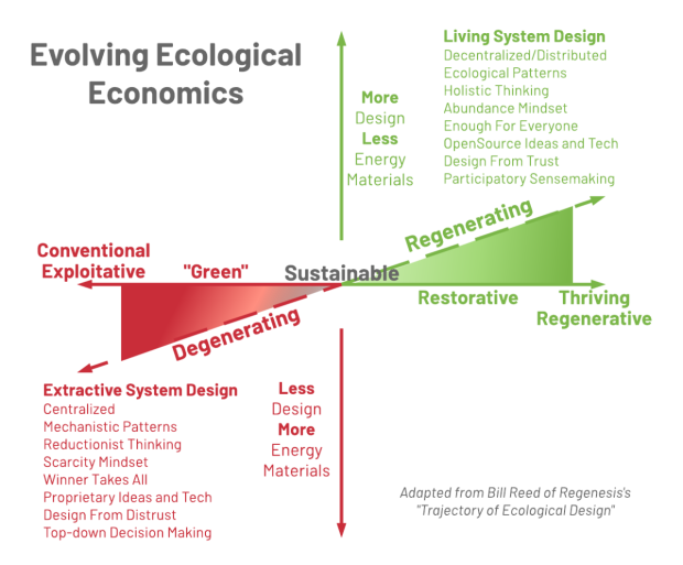 Die Blockchain und andere Web3-Technologien könnten eingesetzt werden, um restaurative und regenerative ökologische Initiativen zu ergänzen oder zu unterstützten. Grafik: WEF/Bill Reed, Regenesis's)
