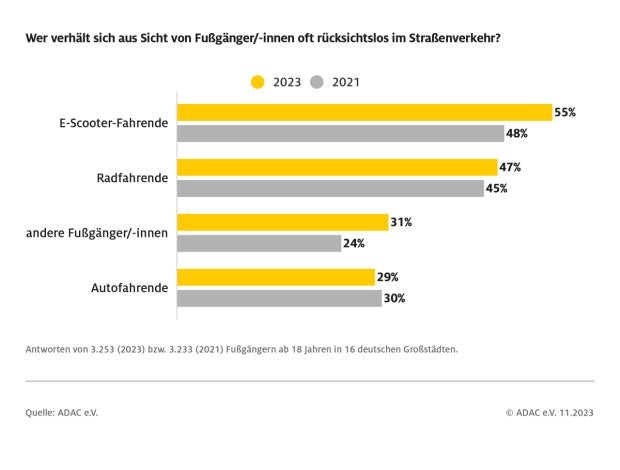 ADAC-Grafik zum Sicherehitsgefühl von Fußgänger:innen