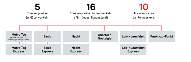 Aufteilung der Trassenpreise.