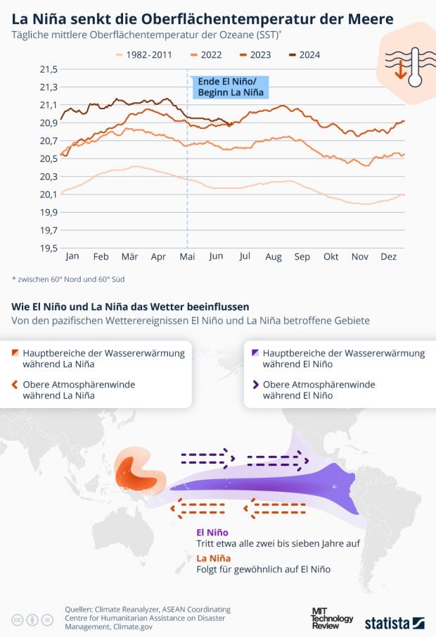 La Nina und Wassertemperaturen.