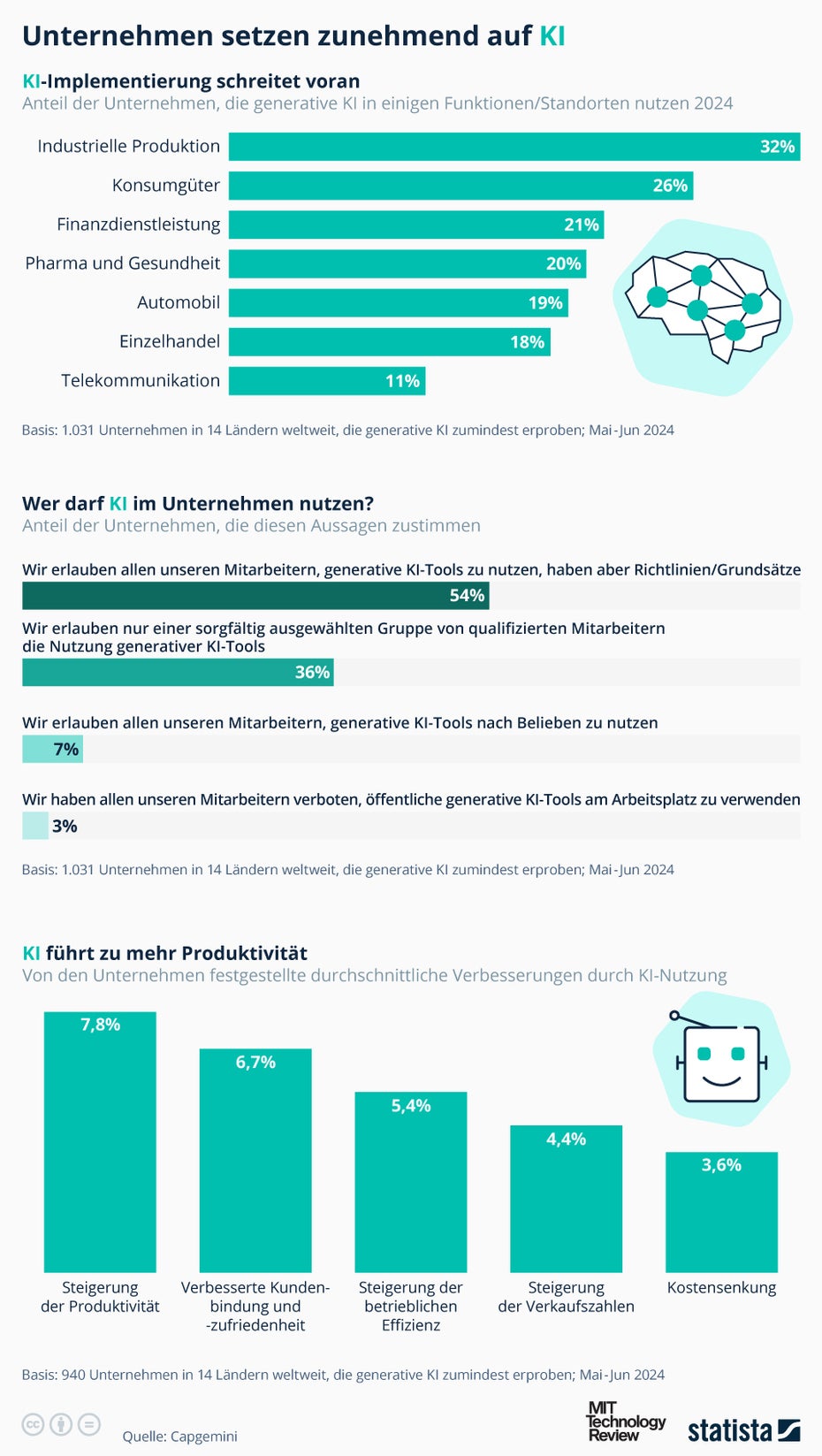 Infografik - KI-Einsatz in Unternehmen