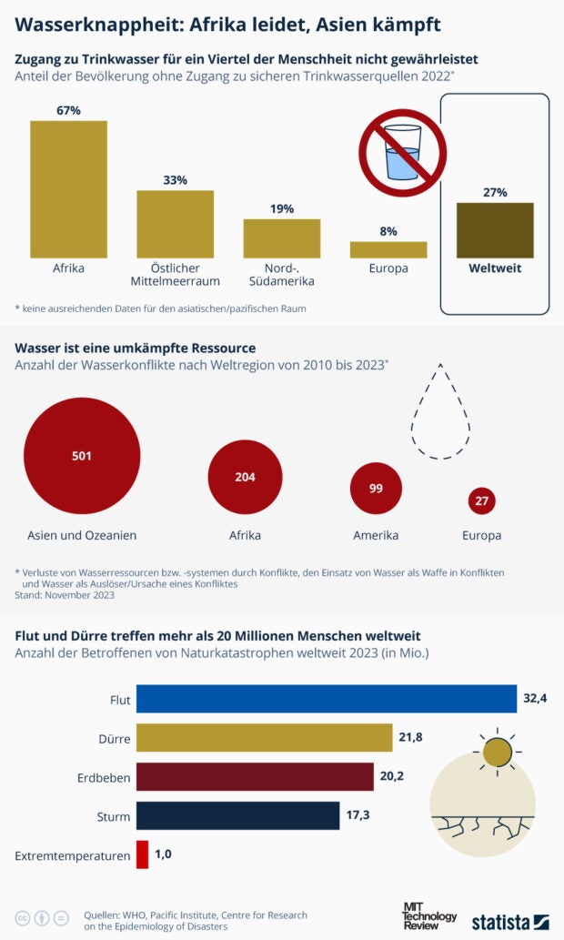 Infografik zur Ressource Wasser.