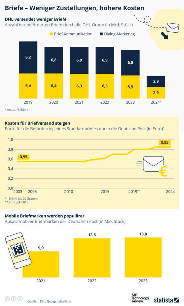 Grafik zum Briefversand