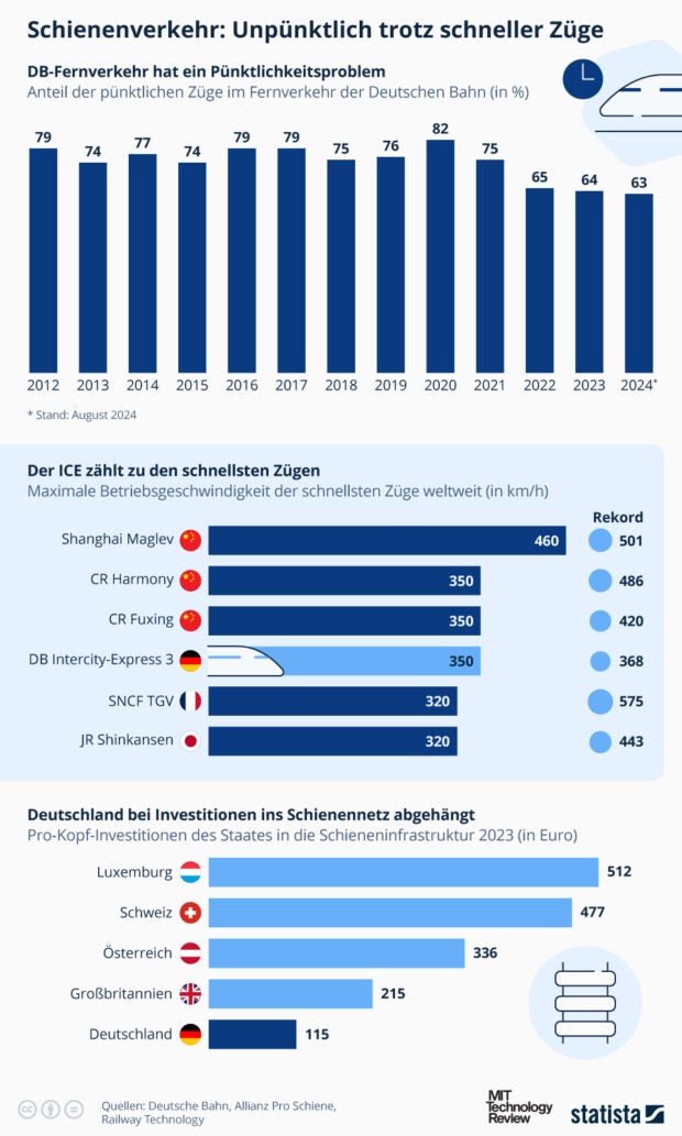 Infografik zum Thema Schienenverkehr