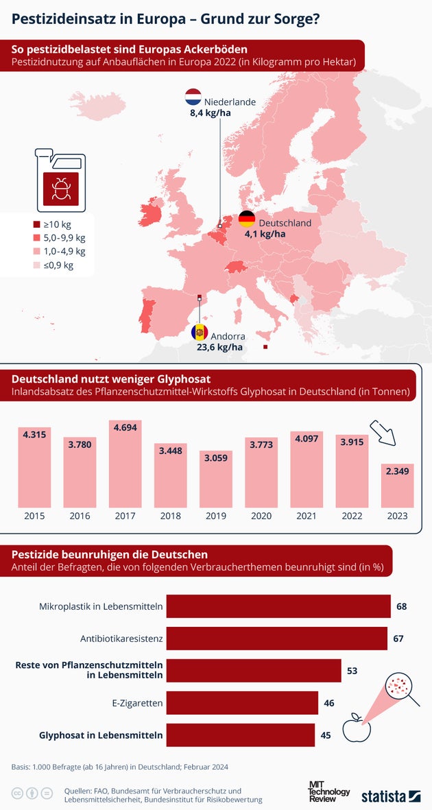 So pestizidbelastet sind Europas Ackerbden  Statistik der Woche | t3n