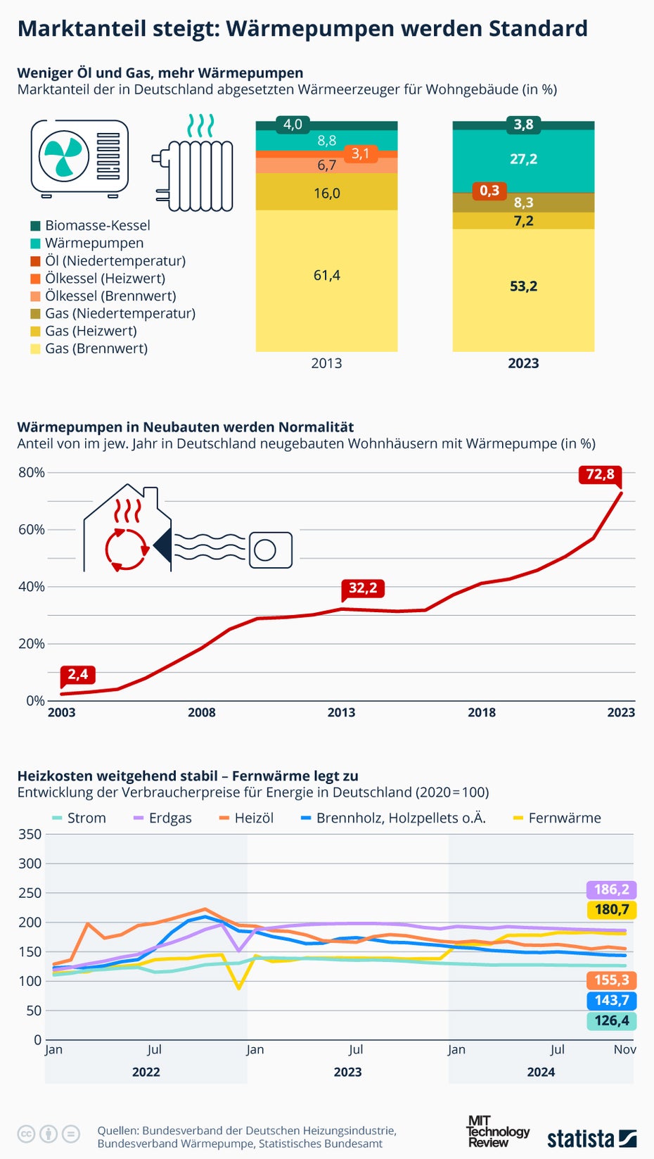 Infografik zu Heizungsarten. 