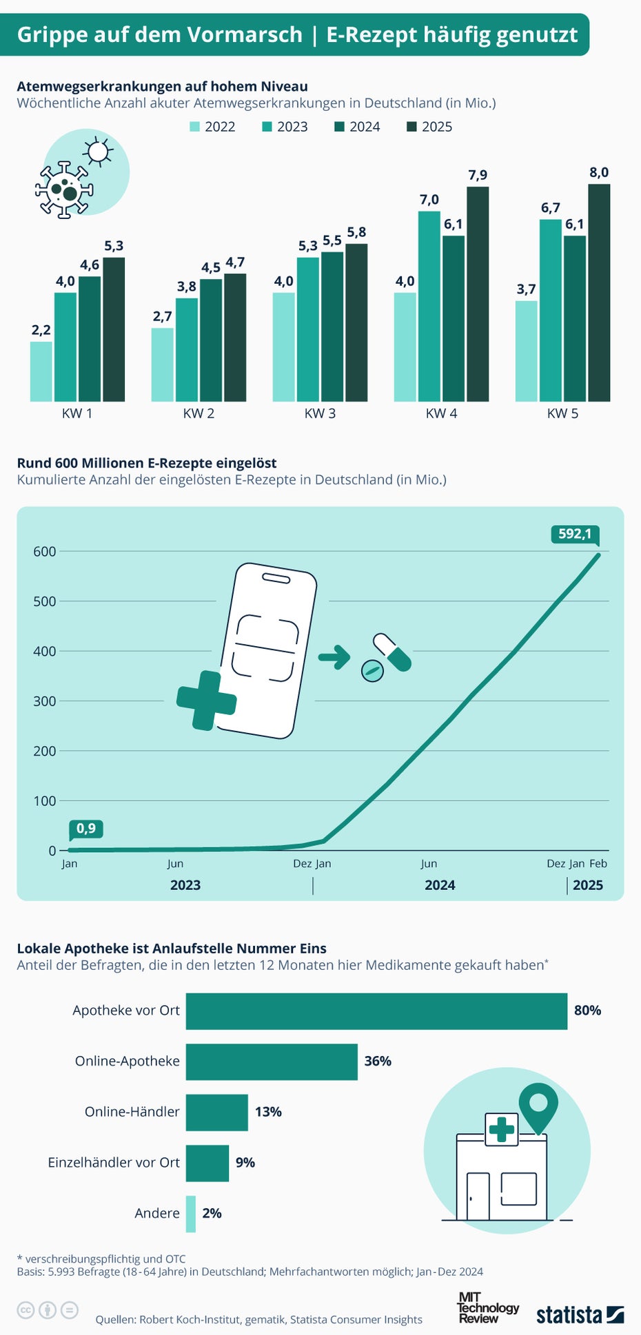Zahlen zu Grippe und E-Rezept.