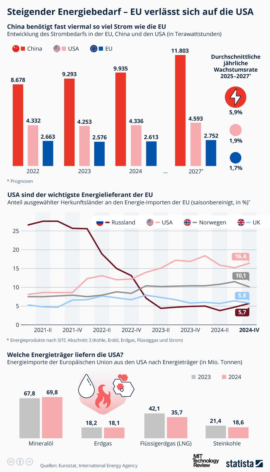Strombedarf und Energieimporte