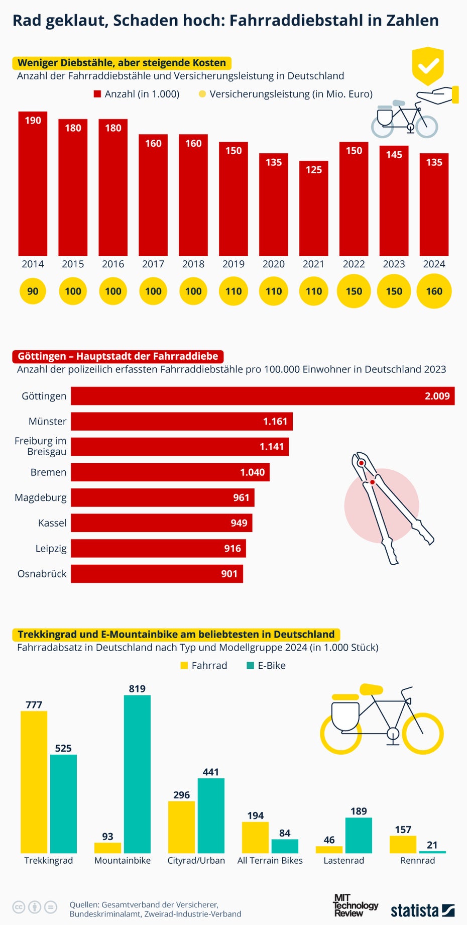 Übersicht, wo Fahrräder am häufigsten gestohlen werden