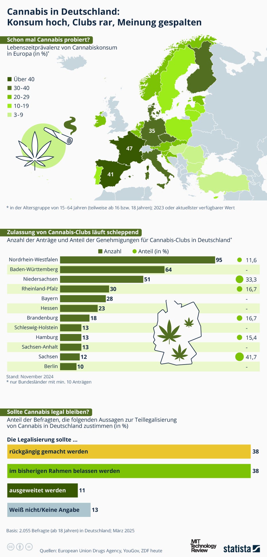 Statistik zu Cannabis bezüglich Konsum, Zulassung von Cannabis-Klubs und der Meinung zu Legalisierung.