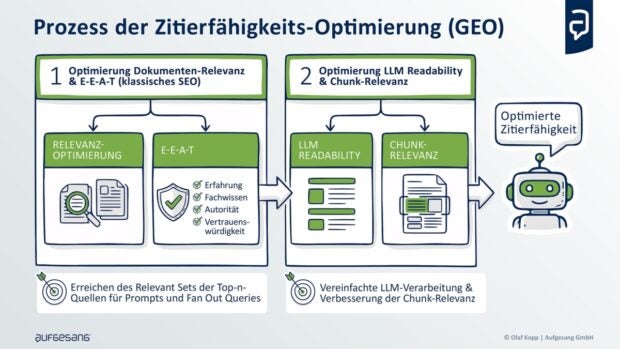 Zweistufiger Prozess der Zitierfähigkeits-Optimierung: Schritt 1 klassisches SEO mit Relevanzoptimierung und E-E-A-T, Schritt 2 LLM-Readability und Chunk-Relevanz