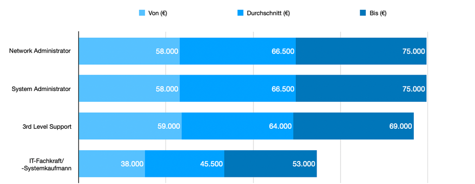 Gehaltsbänder in der IT-Administration