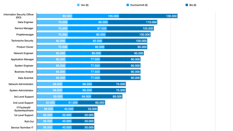 Überblick über die Gehaltsbänder aller analysierten IT-Rollen