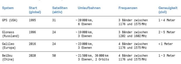 Gestörte Satellitennavigation: Über verwundbare Systeme und ihre Alternativen