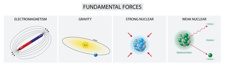 Die vier grundlegenden Kräfte der Physik graphisch dargestellt